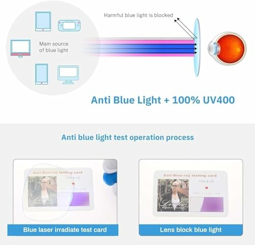 Illustration of anti-blue light and UV400 protection with test card.