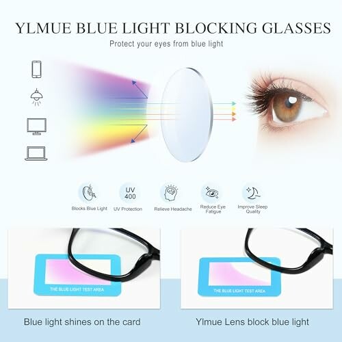 Blue light blocking glasses advertisement with eye and lens diagram.